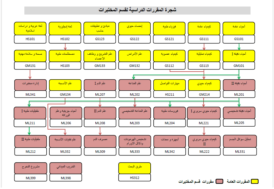 المقررات الدراسية لـ قسم المختبر ات الطبية