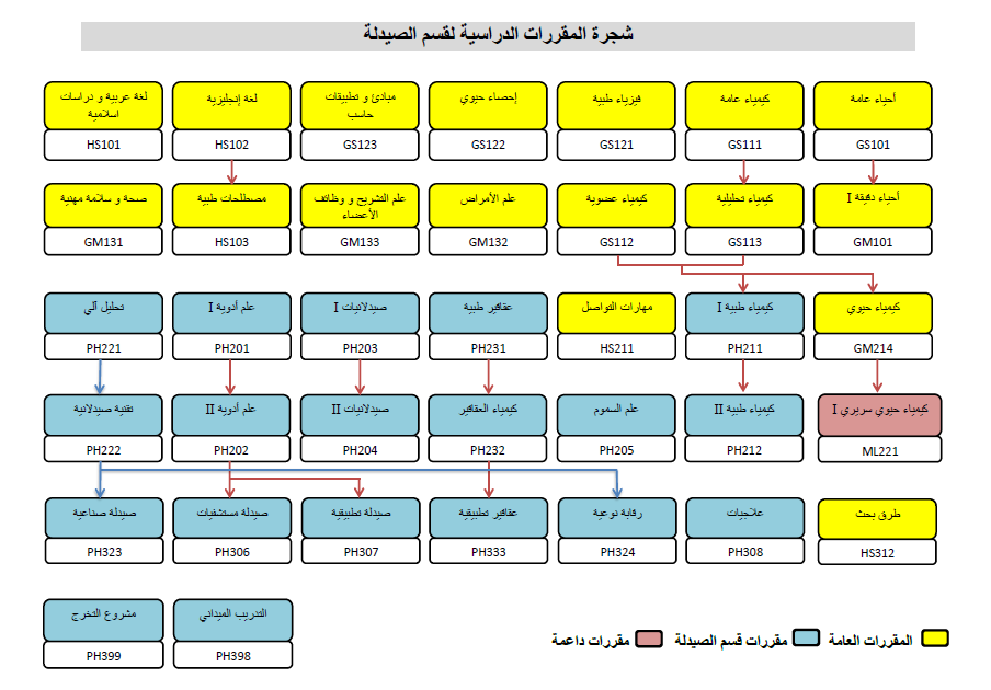 المقررات الدراسية لـ قسم الصيدلة